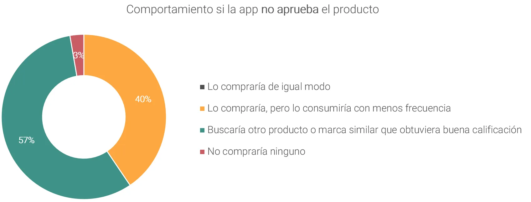 Conocimiento y uso de aplicaciones nutricionales