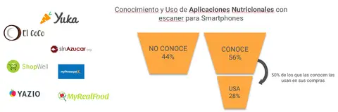 Estudio de ANMA sobre apps nutricionales y comportamiento de compra