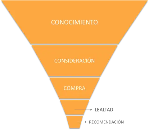 Esquema del funnel o embudo de marca