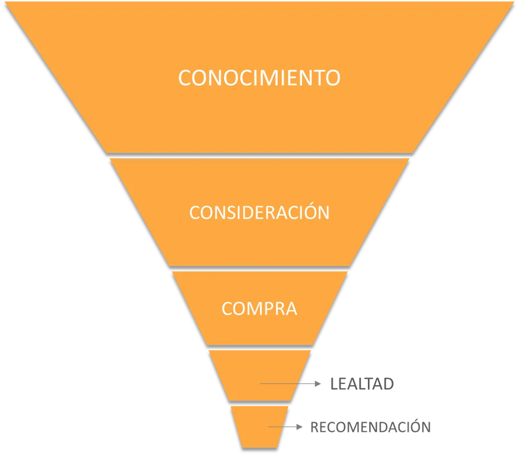 funnel de marca
